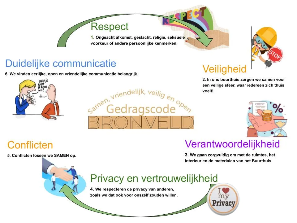 Lees meer over het artikel Nieuwe Gedragscode buurthuis Bronveld